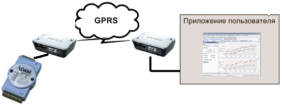 GPRS мост на TC65