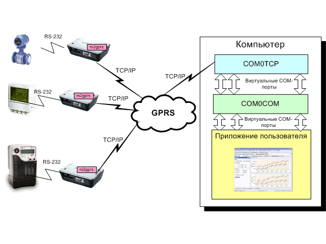 Обмен данными с удаленными приборами на TC65